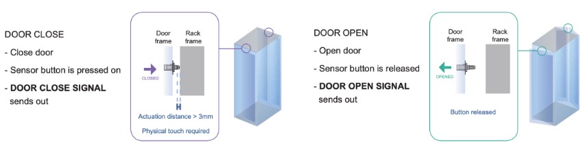 Mechanical Door Sensor pair (S-DSW) Door Close / Door Open Diagram